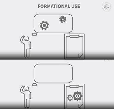Diagram of Formational Use of Externalization.